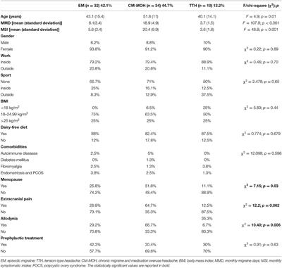 Vitamin D, Chronic Migraine, and Extracranial Pain: Is There a Link? Data From an Observational Study